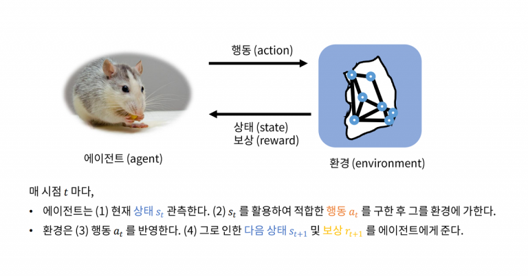 강화학습 기본 개념 에이전트와 환경