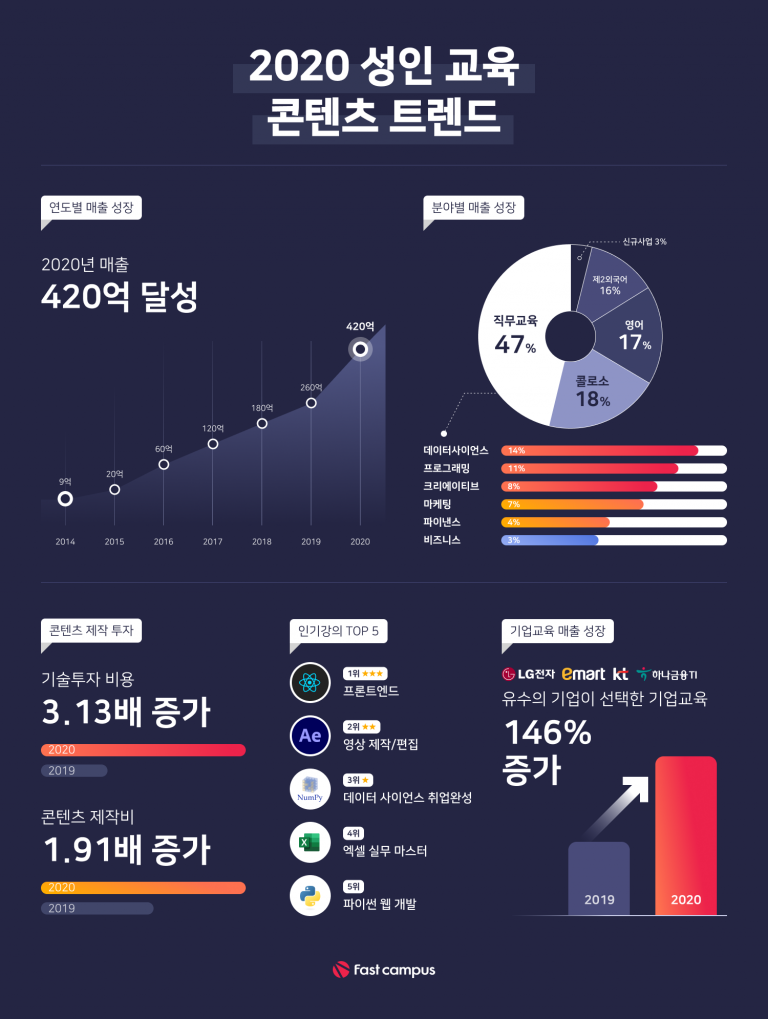 [인포그래픽] 패스트캠퍼스, 2020 성과 및 성인 교육 콘텐츠 트렌드 발표