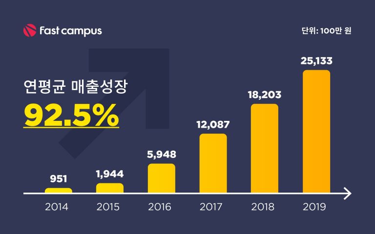 [인포그래픽]국내 대표 성인교육 기업 패스트캠퍼스, 누적 매출 800억 돌파