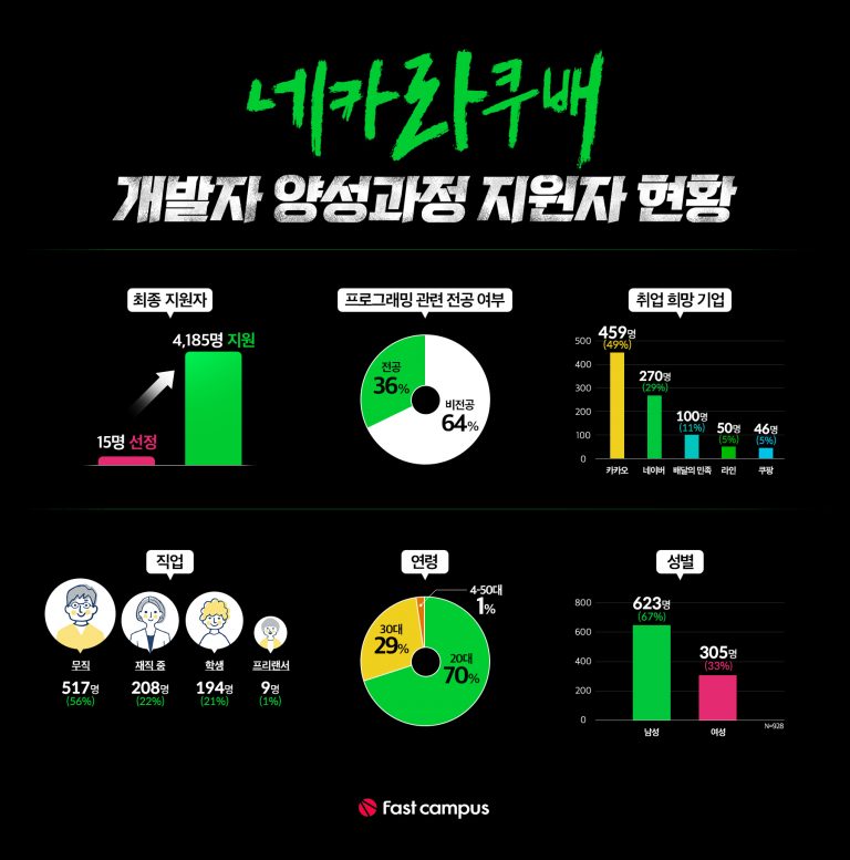 [사진자료] 패스트캠퍼스 네카라쿠배 개발자 양성과정 지원자 현황 (1)