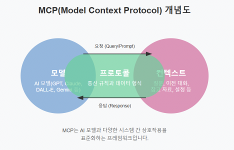 Tech Mcp MCP 가 뭐길래?: 개념 공부와 AI 업계가 주목하는 이유까지