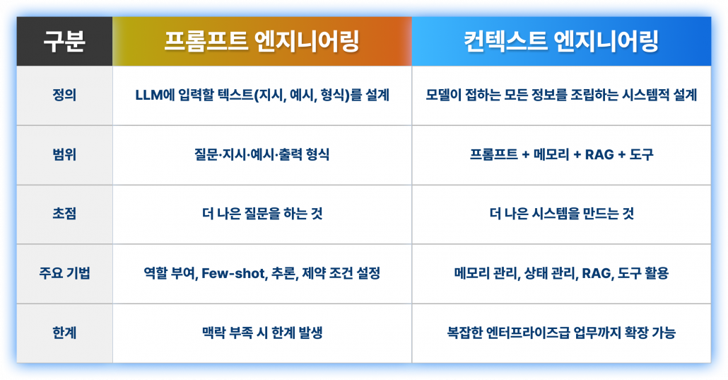 컨텍스트, Context, context, 프롬프트, Prompt, prompt, 프롬프트엔지니어링, 프롬프트 엔지니어링, Prompt Engineering, prompt engineering, 컨텍스트엔지니어링, 컨텍스트 엔지니어링, Context Engineering, context engineering, 멀티 에이전트, 멀티agent, 멀티 agent, Multi Agent, multi agent, Multi-Agent, multi-agent, RAG, rag, 에이전트, Agent, agent, ai agent, AI Agent, Agentic AI, agentic ai, MCP, mcp, Function Calling, function calling, 함수 호출, 프롬프트 기법, 프롬프트 기술, Prompt Technique, prompt technique, 메모리, Memory, memory, 툴 결과, Tool Result, tool result, kv 캐시, KV Cache, kv cache, sLM, SLM, LLM, llm, API, api, 추론, Reasoning, reasoning, 도구, Tool, tool, Qwen, qwen, 딥서치, Deep Search, deep search, 챗봇, Chatbot, chatbot, agent빌더, Agent Builder, agent builder, 쿼리, Query, query, LangGraph, langgraph, 랭그래프, Claude MCP, claude mcp, 클로드 MCP, OpenAI, 오픈AI, AI 에이전트, AI 멀티에이전트, multi agent systemv