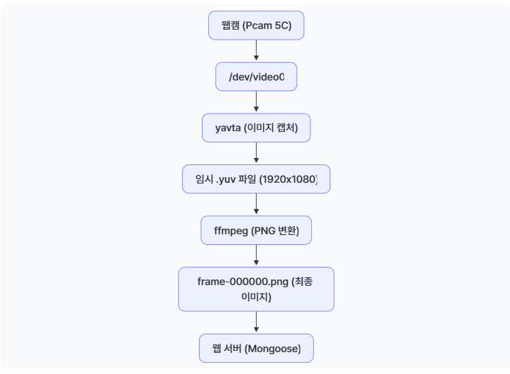 ZYBO Z7-20 보드에 Petalinux를 설치하고 웹캠을 구동하는 실습 화면